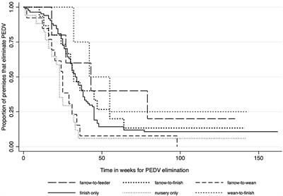 Factors Associated With Time to Elimination of Porcine Epidemic Diarrhea Virus in Individual Ontario Swine Herds Based on Surveillance Data